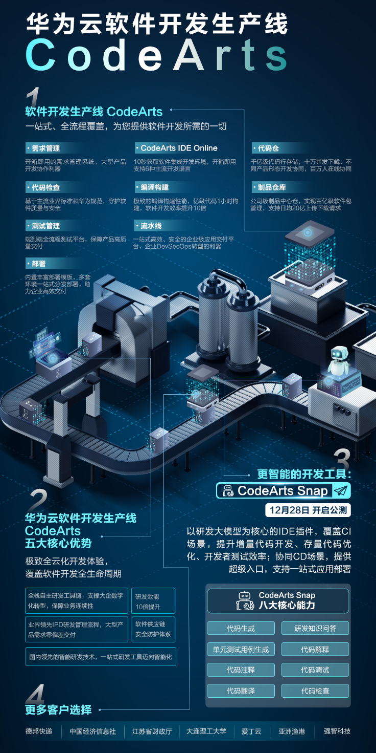 雷火电竞华为云CodeArts Snap智能开发助手正式开启公测(图1)